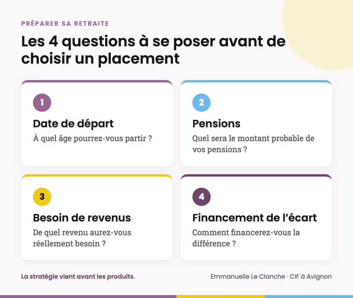 Les quatre étapes pour préparer sa retraite : date de départ, pensions, besoin de revenus et financement de l’écart
