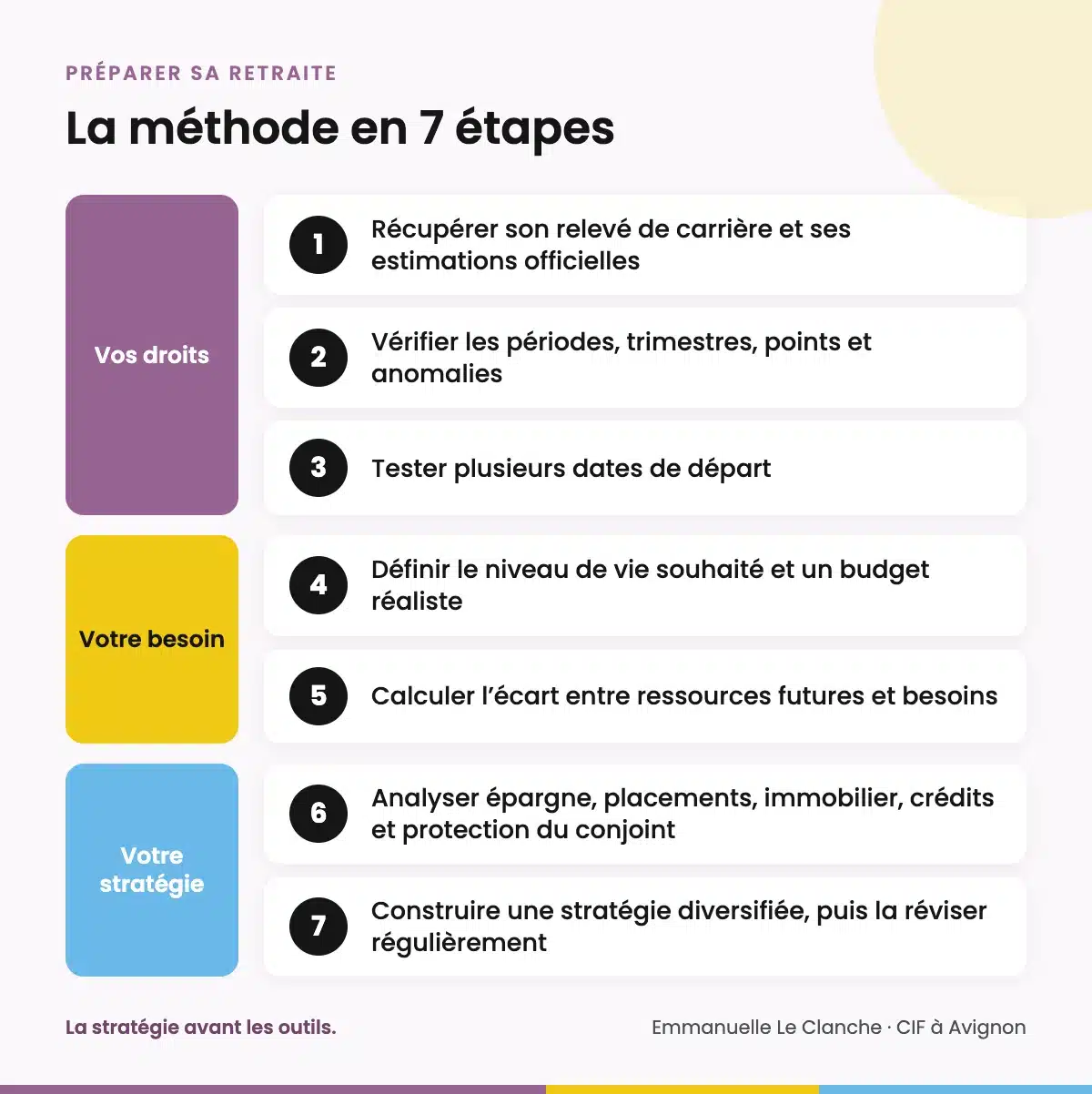 Méthode en sept étapes pour préparer sa retraite