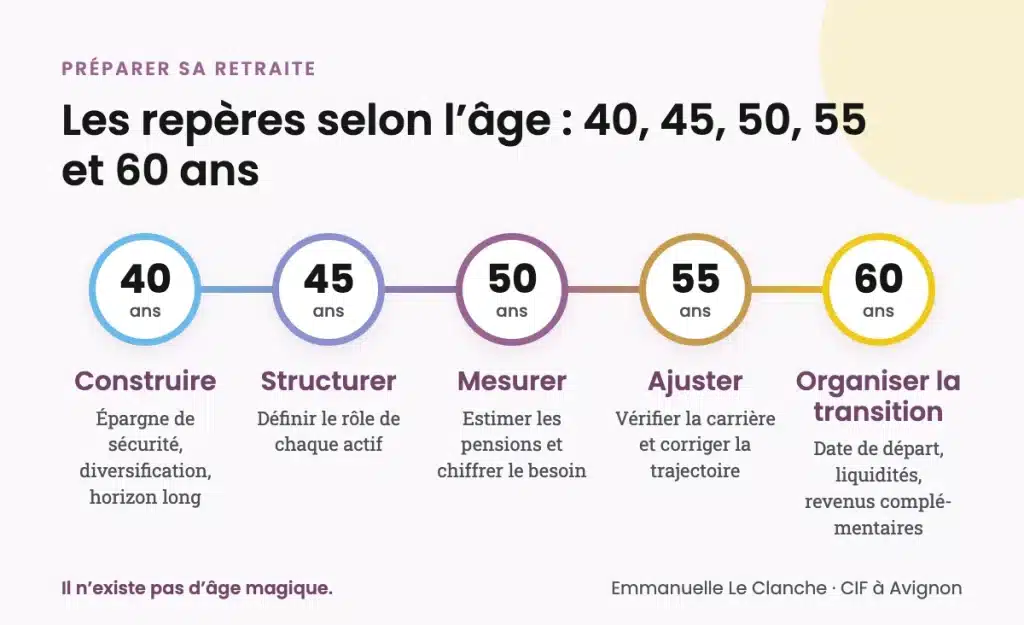 Repères pour préparer sa retraite à 40, 45, 50, 55 et 60 ans