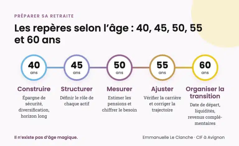 Repères pour préparer sa retraite à 40, 45, 50, 55 et 60 ans