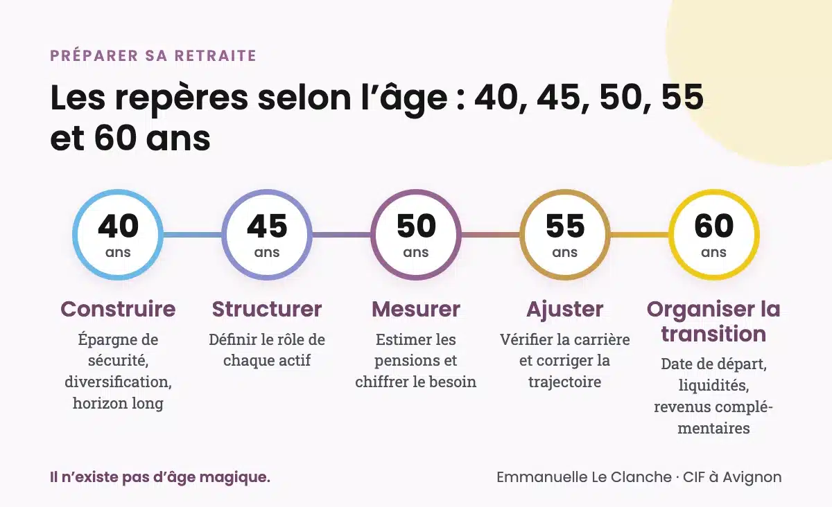 Repères pour préparer sa retraite à 40, 45, 50, 55 et 60 ans